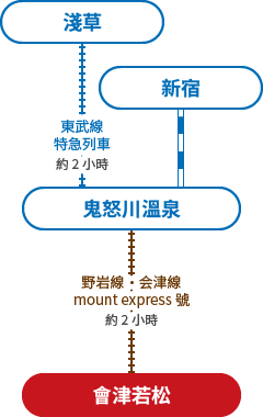 列車